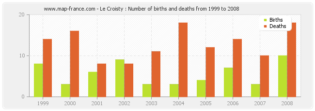 Le Croisty : Number of births and deaths from 1999 to 2008